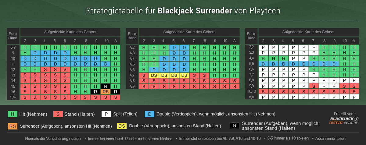 Die Strategietabelle von Blackjack Surrender weicht ein wenig vom European 17 + 4 ab