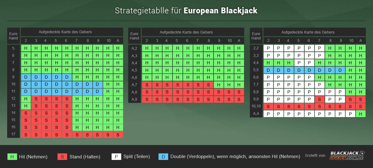 Die European Blackjack Strategie unterscheidet sich kaum von der klassischen Variante