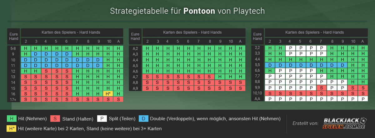 Beim Pontoon ist die Strategietabelle durch das Fehlen an Infos deutlich kleiner