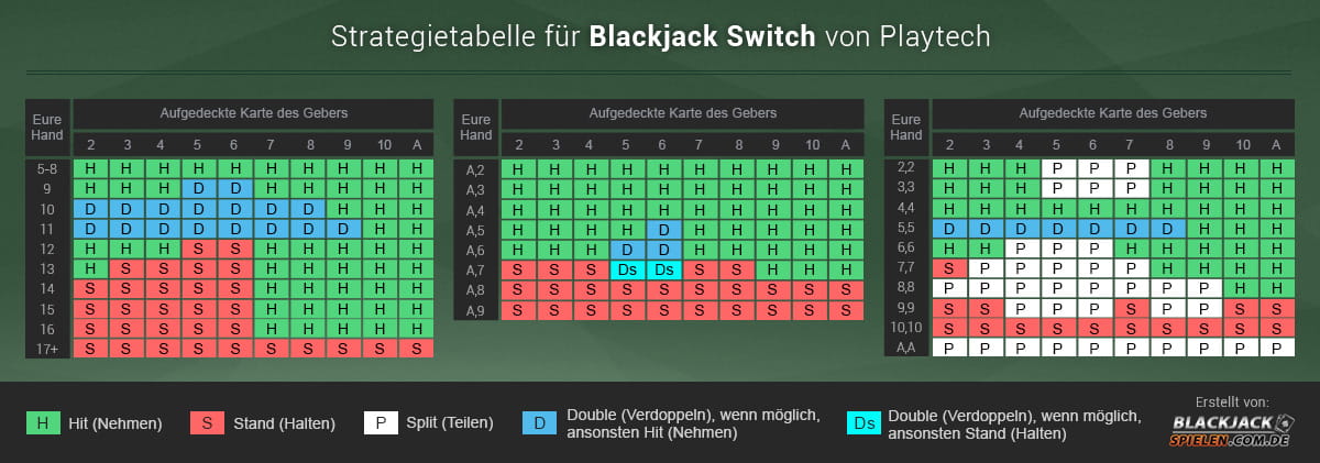 Die Strategietabelle von Blackjack Switch sieht etwas anders aus als bei der klassischen Variante