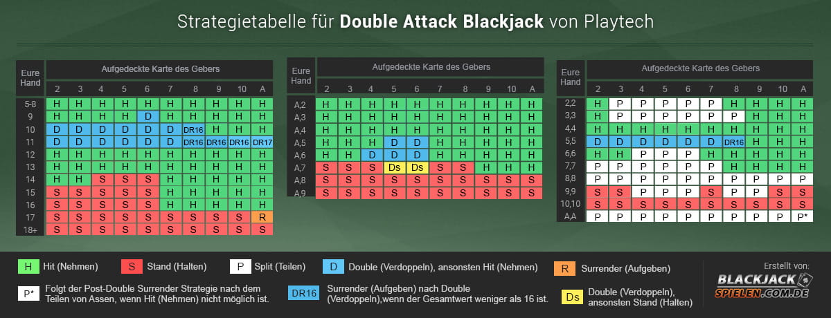 Beim Double Attack ist natürlich immer die Frage, wann man nun verdoppeln soll