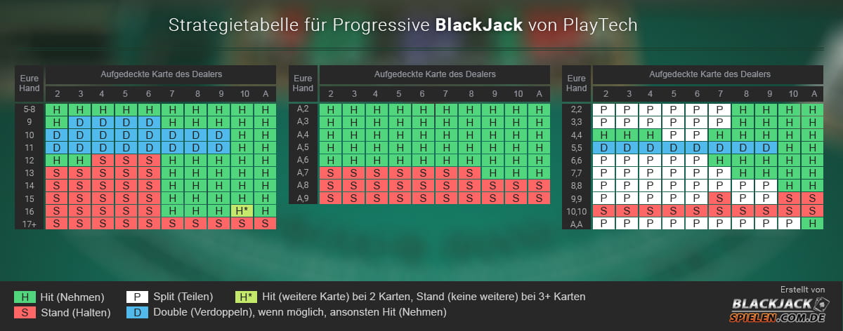 Strategietabelle für Progressive BlackJack